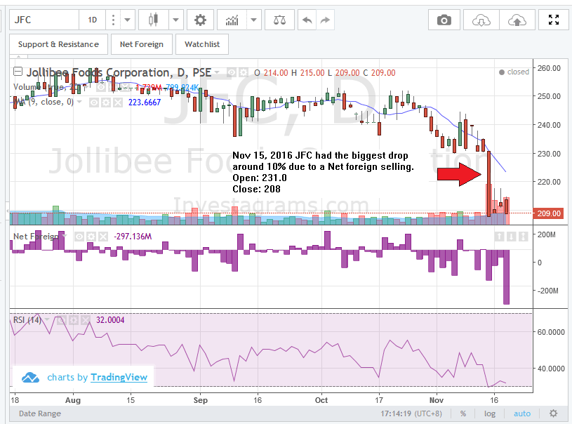 Jollibee Stock Market Chart